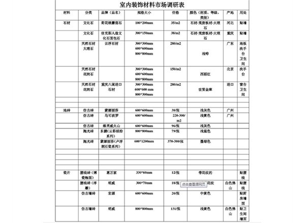 建材市場調研