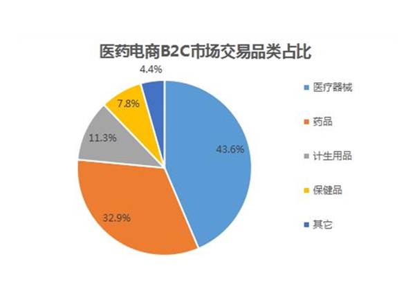 醫藥市場調研
