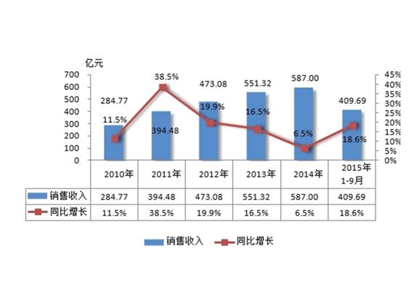 市場廣告調研