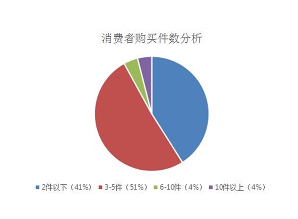 服裝市場調研